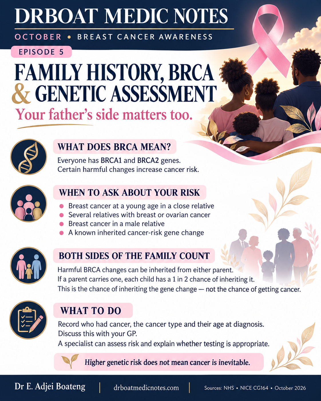 Breast cancer awareness Episode 5: family history, BRCA and genetic assessment. Both parental sides count; each child of a carrier has a 1 in 2 chance of inheriting the harmful gene change, not a 1 in 2 cancer risk.